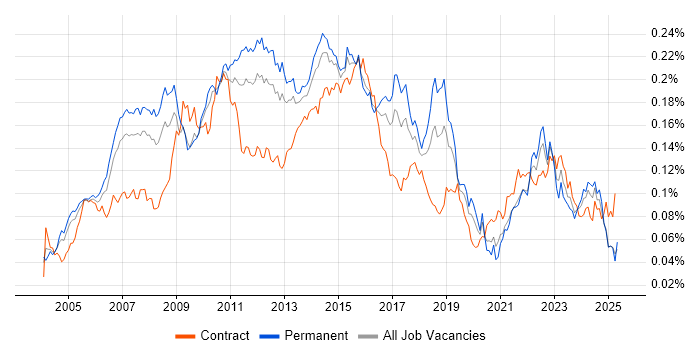 Job vacancy trend for Lead Business Analyst in England Job vacancy trend for Lead Business Analyst in England
