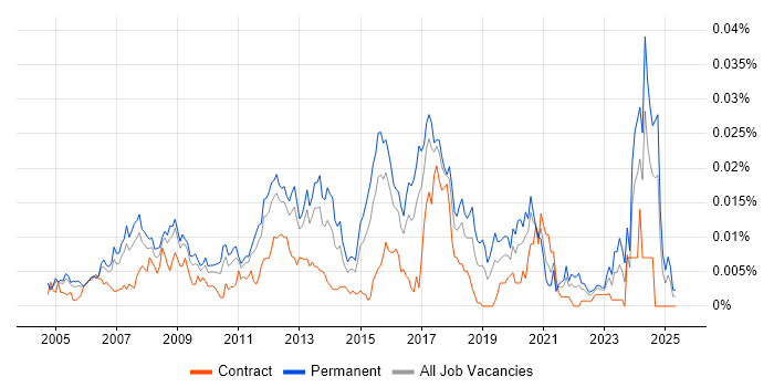 Job vacancy trend for Lead Cisco Engineer in England Job vacancy trend for Lead Cisco Engineer in England