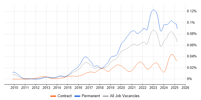 Job vacancy trend for Lead Cloud Engineer in England