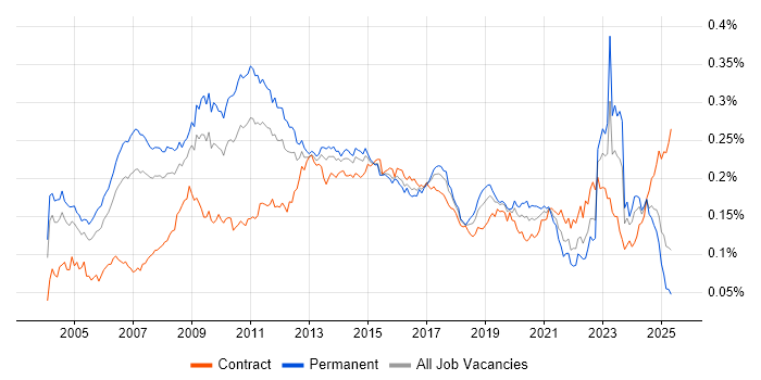 Job vacancy trend for Lead Consultant in England Job vacancy trend for Lead Consultant in England