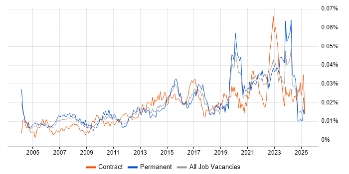 Job vacancy trend for Lead Data Analyst in England Job vacancy trend for Lead Data Analyst in England