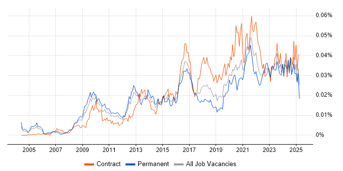 Job vacancy trend for Lead Data Architect in England Job vacancy trend for Lead Data Architect in England