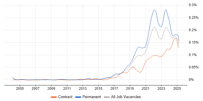 Job vacancy trend for Lead Data Engineer in England