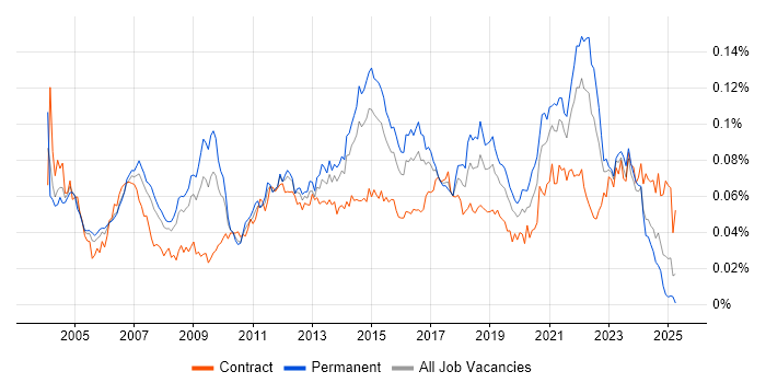 Job vacancy trend for Lead Designer in England Job vacancy trend for Lead Designer in England
