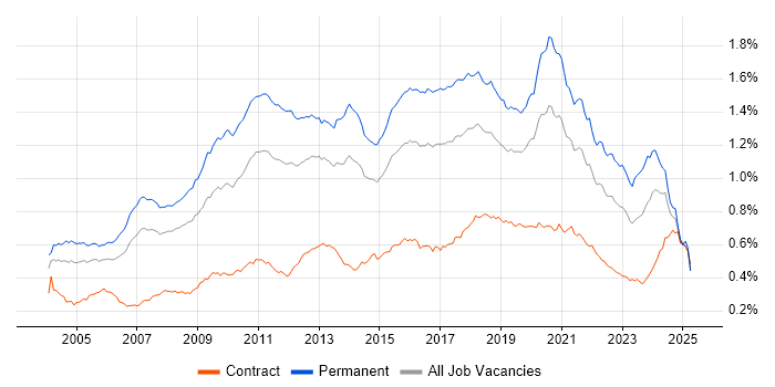 Job vacancy trend for Lead Developer in England
