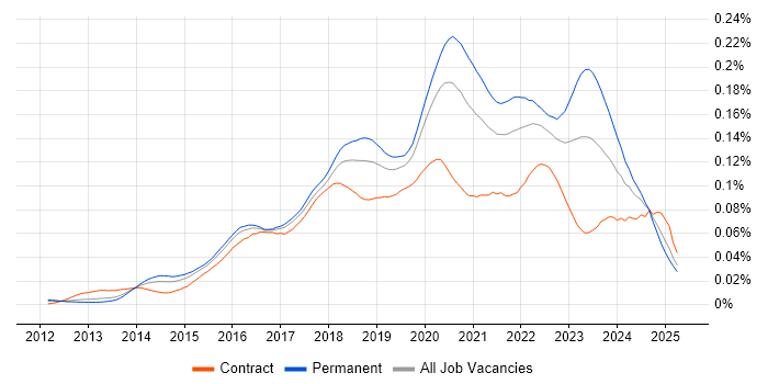Job vacancy trend for Lead DevOps Engineer in England Job vacancy trend for Lead DevOps Engineer in England