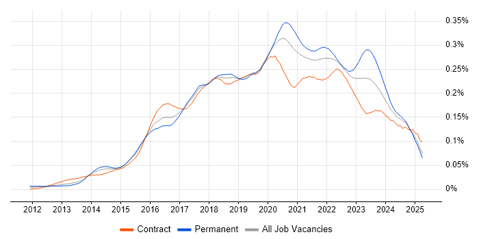 Job vacancy trend for Lead DevOps in England Job vacancy trend for Lead DevOps in England