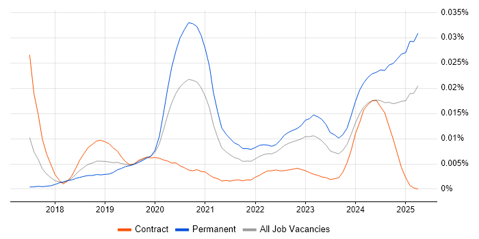Job vacancy trend for Lead Dynamics 365 Developer in England Job vacancy trend for Lead Dynamics 365 Developer in England