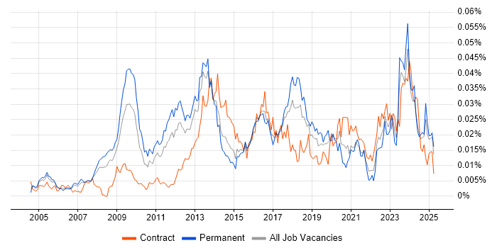 Job vacancy trend for Lead Enterprise Architect in England Job vacancy trend for Lead Enterprise Architect in England