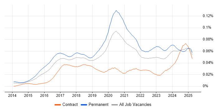 Job vacancy trend for Lead Full-Stack Developer in England