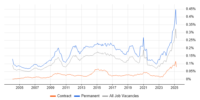 Job vacancy trend for Lead Generation in England