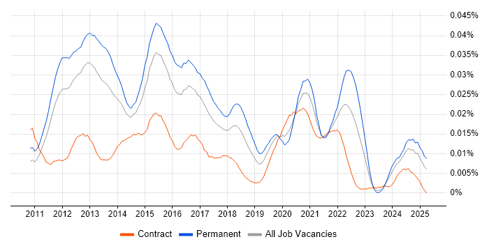 Job vacancy trend for Lead iOS Developer in England Job vacancy trend for Lead iOS Developer in England