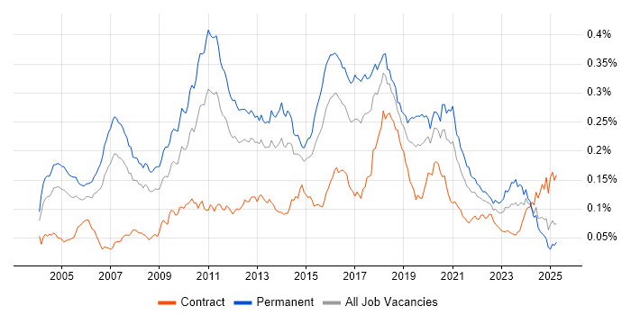 Job vacancy trend for Lead Java Developer in England Job vacancy trend for Lead Java Developer in England