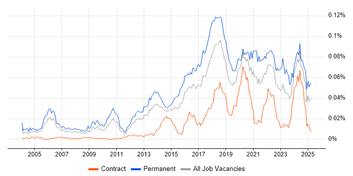 Job vacancy trend for Lead Java Engineer in England
