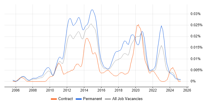 Job vacancy trend for Lead Mobile Developer in England Job vacancy trend for Lead Mobile Developer in England