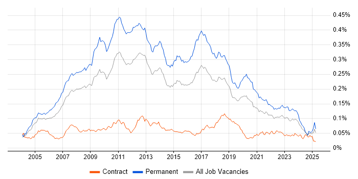 Job vacancy trend for Lead .NET Developer in England Job vacancy trend for Lead .NET Developer in England