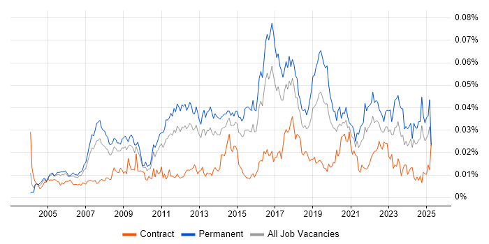 Job vacancy trend for Lead Network Engineer in England
