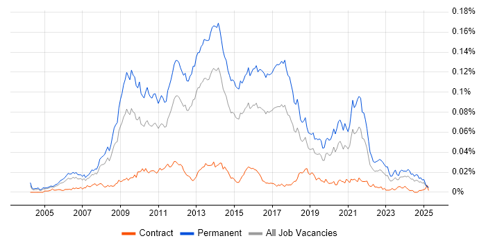 Job vacancy trend for Lead PHP Developer in England Job vacancy trend for Lead PHP Developer in England