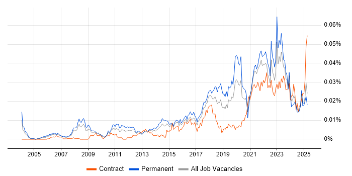 Job vacancy trend for Lead Product Manager in England Job vacancy trend for Lead Product Manager in England
