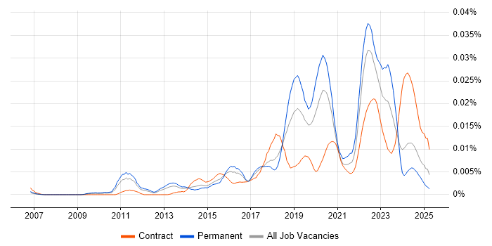 Job vacancy trend for Lead Product Owner in England Job vacancy trend for Lead Product Owner in England