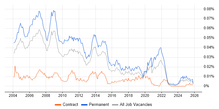 Lead Programmer job vacancy trend in England