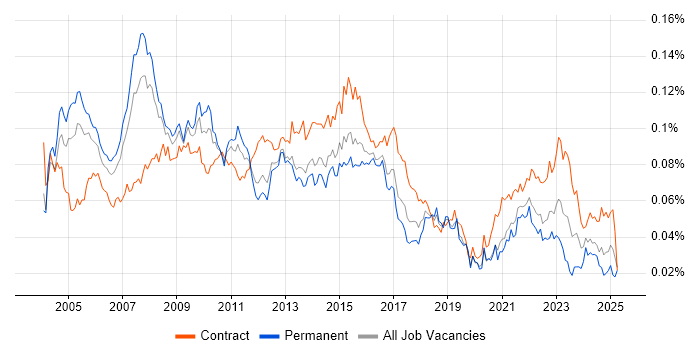 Job vacancy trend for Lead Project Manager in England Job vacancy trend for Lead Project Manager in England