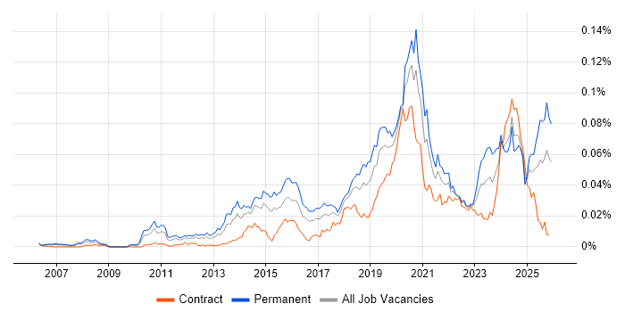 Lead Python Developer job vacancy trend in England