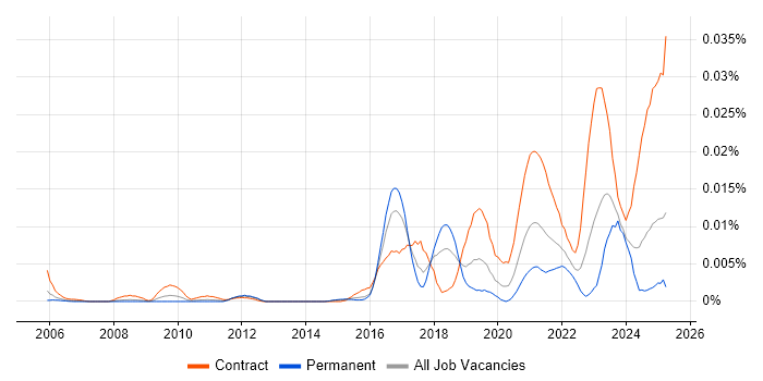 Job vacancy trend for Lead Service Designer in England Job vacancy trend for Lead Service Designer in England