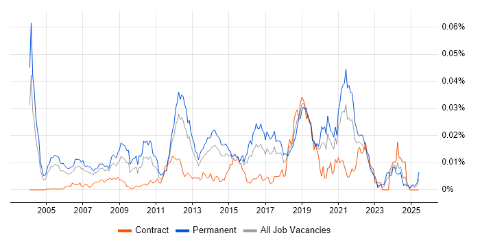 Job vacancy trend for Lead Software Architect in England