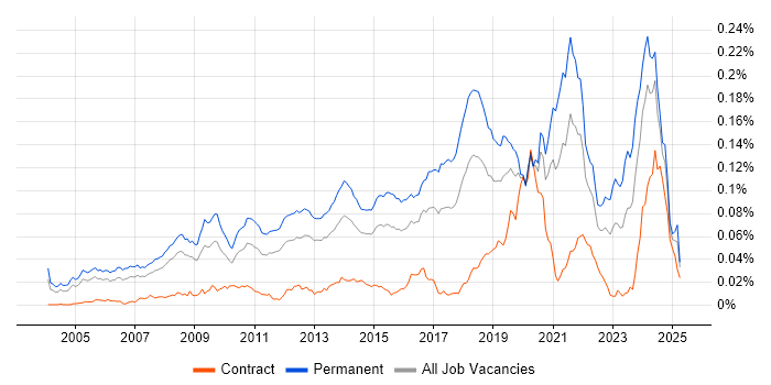 Job vacancy trend for Lead Software Developer in England Job vacancy trend for Lead Software Developer in England