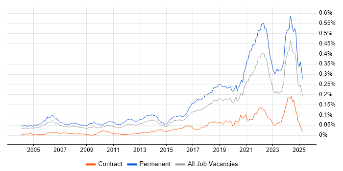 Job vacancy trend for Lead Software Engineer in England