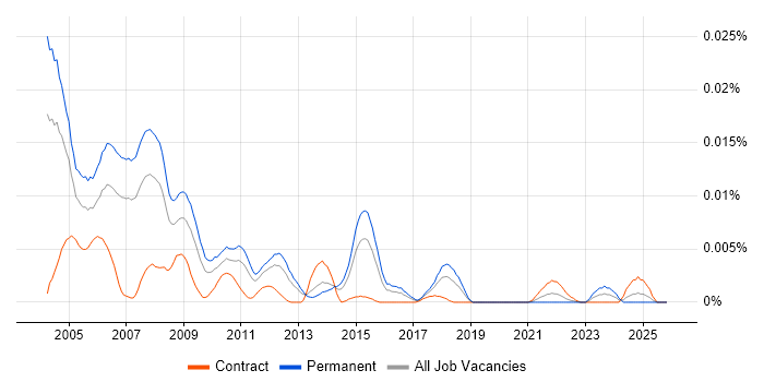 Lead Technical Architect job vacancy trend in England
