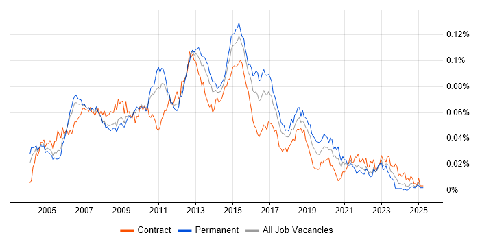 Job vacancy trend for Lead Test Analyst in England Job vacancy trend for Lead Test Analyst in England