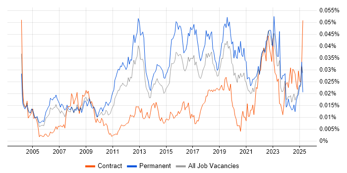 Job vacancy trend for Lead Test Engineer in England