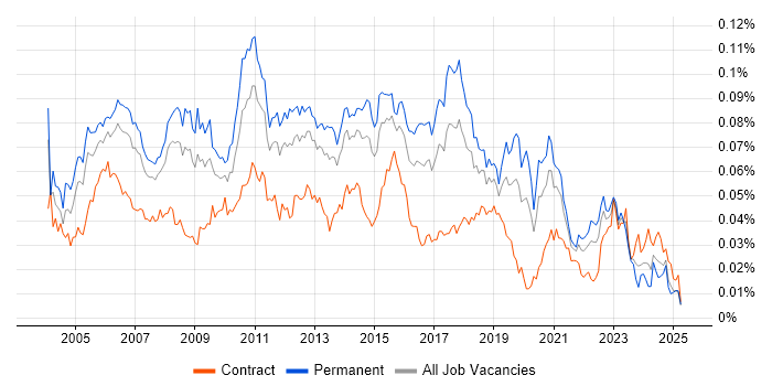 Job vacancy trend for Lead Tester in England Job vacancy trend for Lead Tester in England