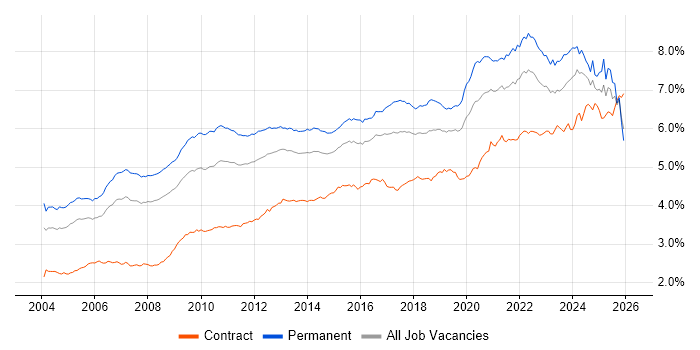 Lead job vacancy trend in England
