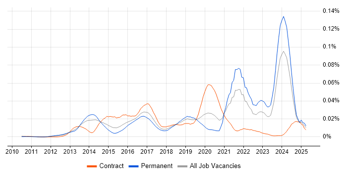 Job vacancy trend for Leaflet in England Job vacancy trend for Leaflet in England