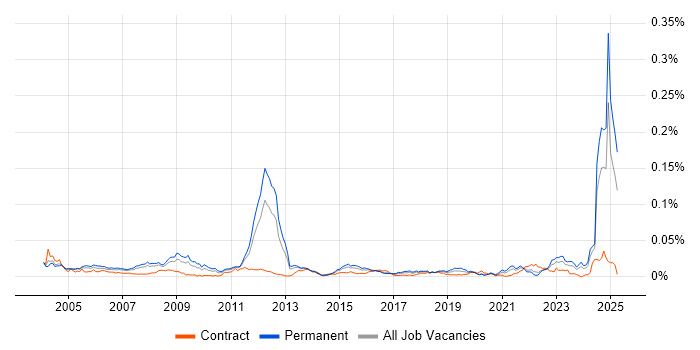 Job vacancy trend for Lean Manufacturing in England Job vacancy trend for Lean Manufacturing in England