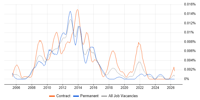 Lean Project Manager job vacancy trend in England