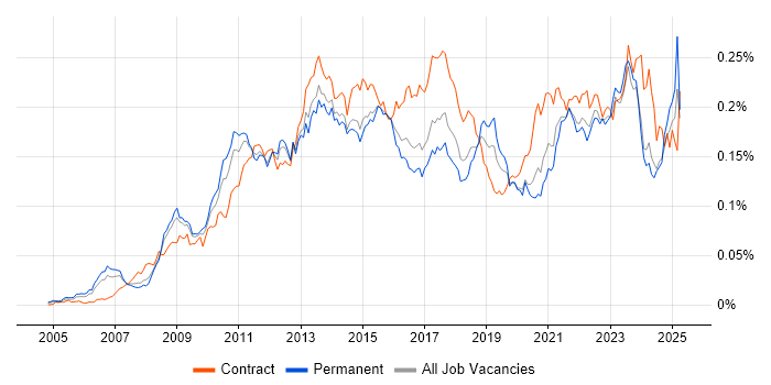 Job vacancy trend for Lean Six Sigma in England Job vacancy trend for Lean Six Sigma in England