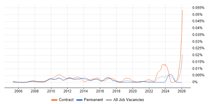 Lean Specialist job vacancy trend in England