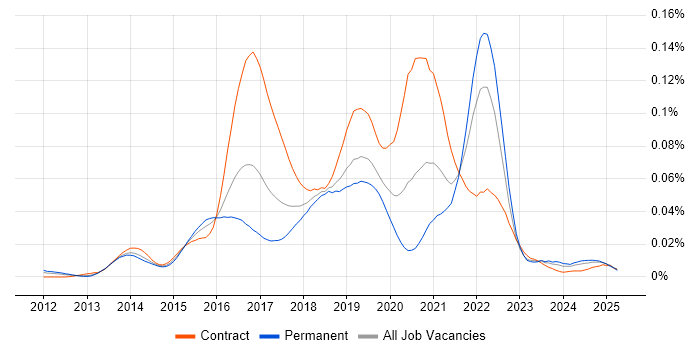 Job vacancy trend for Lean UX in England
