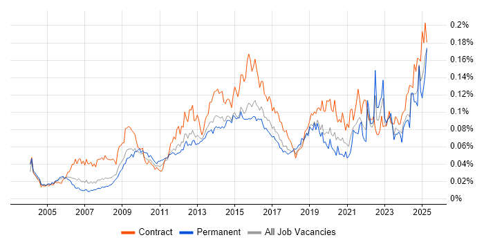 Job vacancy trend for Learning Management System in England Job vacancy trend for Learning Management System in England
