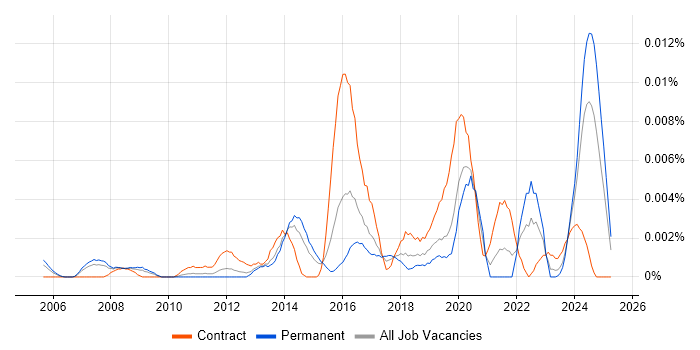 Job vacancy trend for Learning Technologist in England Job vacancy trend for Learning Technologist in England