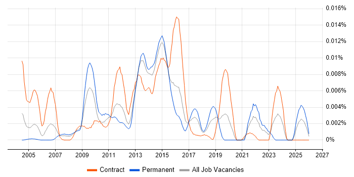 Lectora job vacancy trend in England