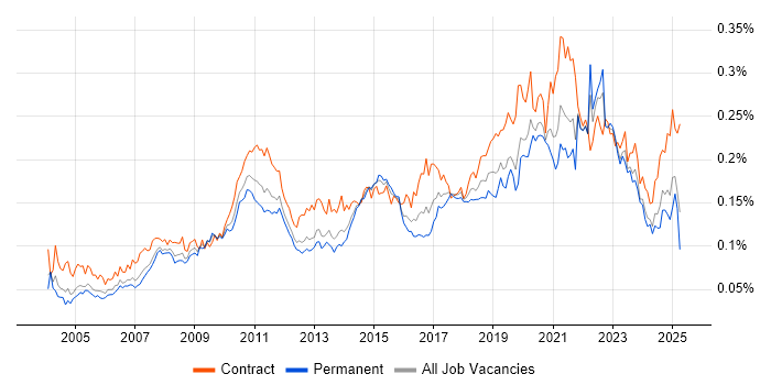 Job vacancy trend for Legacy Applications in England Job vacancy trend for Legacy Applications in England
