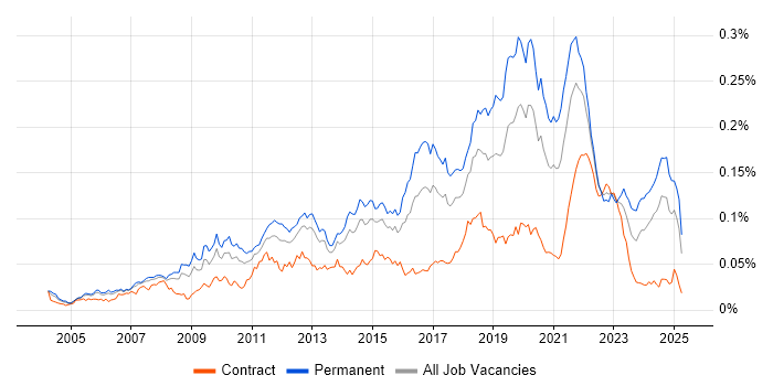 Job vacancy trend for Legacy Code in England Job vacancy trend for Legacy Code in England