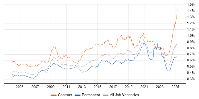 Job vacancy trend for Legacy Systems in England