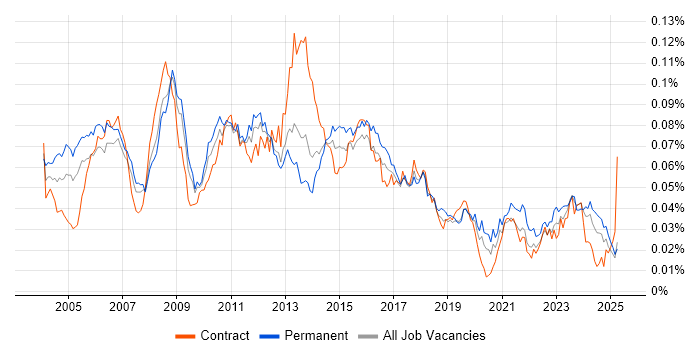 Job vacancy trend for Legal Analyst in England