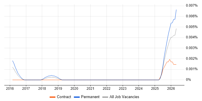 Legal Technology Architect job vacancy trend in England